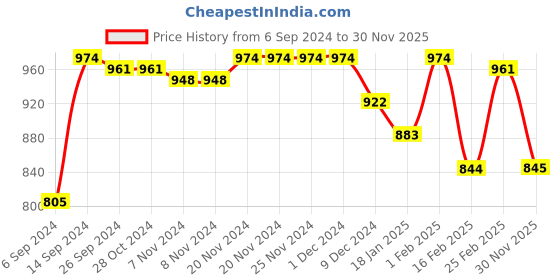 firstcry.com Babyhug Knitted Full Sleeves Front Open Hooded Sweater with Sequin & Pocket Detailing - Lavender babyhug Price History Graph from 6 Sep 2024 to 30 Nov 2025