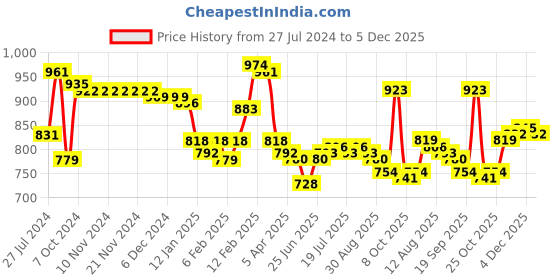 firstcry.com Babyhug Knitted Full Sleeves Front Open Hooded Sweater with Star Design - Pink babyhug Price History Graph from 27 Jul 2024 to 5 Dec 2025