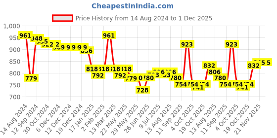 firstcry.com Babyhug Knitted Full Sleeves Front Open Hooded Sweater with Star Design - Pink babyhug Price History Graph from 14 Aug 2024 to 1 Dec 2025