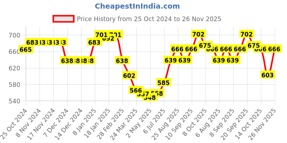 firstcry.com Babyhug Knitted Full Sleeves Front Open Hooded Sweater with Stripes Design - Pink babyhug Price History Graph from 25 Oct 2024 to 26 Nov 2025