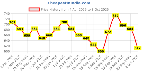 firstcry.com Babyhug Knitted Full Sleeves Front Open Hooded Sweater with Stripes - Multicolour babyhug Price History Graph from 4 Apr 2025 to 8 Oct 2025