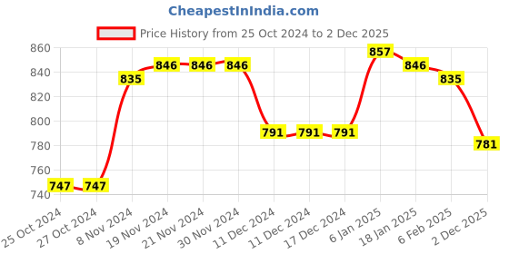 firstcry.com Babyhug Knitted Full Sleeves Front Open Hooded Sweaters with Stripes Design & Kangaroo Pockets - Multicolour babyhug Price History Graph from 25 Oct 2024 to 2 Dec 2025