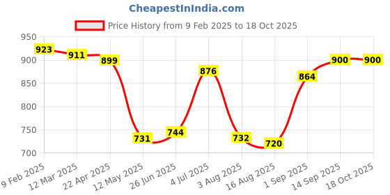 firstcry.com Babyhug Knitted Full Sleeves Front Open Solid Colour Hooded Sweater - Red babyhug Price History Graph from 9 Feb 2025 to 18 Oct 2025
