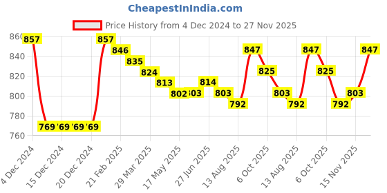 firstcry.com Babyhug Knitted Full Sleeves Front Open Solid Colour Hooded Sweater With Cable Knit Design & Ear Applique - Mustard babyhug Price History Graph from 4 Dec 2024 to 27 Nov 2025