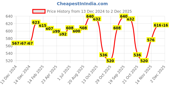 firstcry.com Babyhug Knitted Full Sleeves Front Open Striped Sweater Set - Navy Blue Yellow & White babyhug Price History Graph from 13 Dec 2024 to 2 Dec 2025