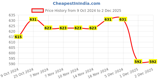 firstcry.com Babyhug Knitted Full Sleeves Front Open Striped Sweater Set with Cap & Pair of Booties - Blue & White babyhug Price History Graph from 9 Oct 2024 to 1 Dec 2025