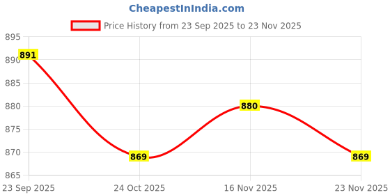 firstcry.com Babyhug Knitted Full Sleeves Front Open Sweater - Dark Red babyhug Price History Graph from 23 Sep 2025 to 23 Nov 2025