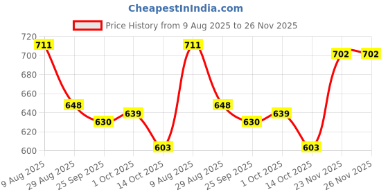 firstcry.com Babyhug Knitted Full Sleeves Front Open Sweater Set - Navy Blue babyhug Price History Graph from 9 Aug 2025 to 25 Nov 2025