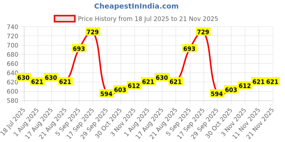 firstcry.com Babyhug Knitted Full Sleeves Front Open Sweater Set With Cable Knit Design - Fuchsia babyhug Price History Graph from 18 Jul 2025 to 21 Nov 2025