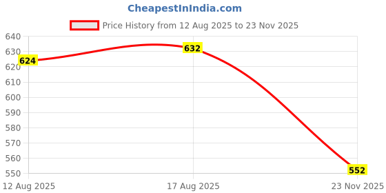 firstcry.com Babyhug Knitted Full Sleeves Front Open Sweater Set With Cable Knit Design - Lime Green babyhug Price History Graph from 12 Aug 2025 to 23 Nov 2025