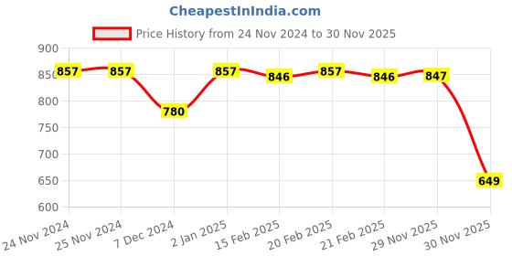 firstcry.com Babyhug Knitted Full Sleeves Front Open Sweater Set with Cap & Teddy Embroidery - Teal Blue babyhug Price History Graph from 24 Nov 2024 to 30 Nov 2025