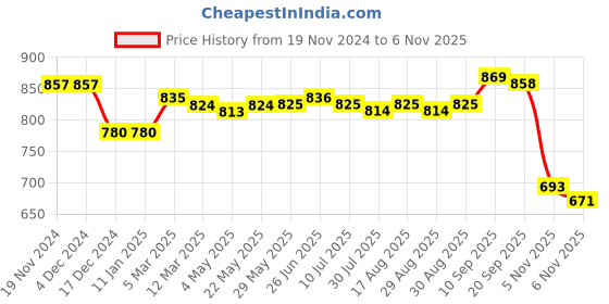 firstcry.com Babyhug Knitted Full Sleeves Front Open Sweater Set with Cap & Teddy Embroidery - Teal Blue babyhug Price History Graph from 19 Nov 2024 to 6 Nov 2025