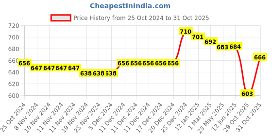 firstcry.com Babyhug Knitted Full Sleeves Front Open Sweater Set with Cap Ikat Design - Red babyhug Price History Graph from 25 Oct 2024 to 31 Oct 2025