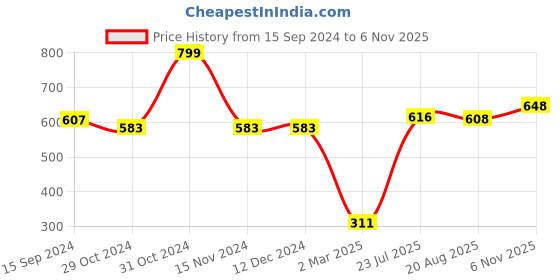 firstcry.com Babyhug Knitted Full Sleeves Front Open Sweater Set with Floral Design - Offwhite babyhug Price History Graph from 15 Sep 2024 to 6 Nov 2025
