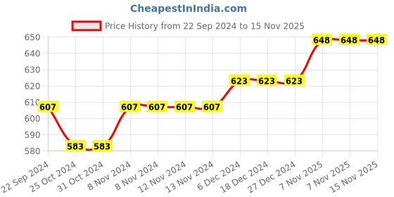 firstcry.com Babyhug Knitted Full Sleeves Front Open Sweater Set with Floral Design - Offwhite babyhug Price History Graph from 22 Sep 2024 to 14 Nov 2025