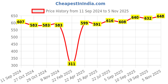 firstcry.com Babyhug Knitted Full Sleeves Front Open Sweater Set with Floral Design - Offwhite babyhug Price History Graph from 11 Sep 2024 to 5 Nov 2025