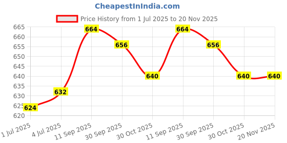 firstcry.com Babyhug Knitted Full Sleeves Front Open Sweater Set With Reindeer Design - Royal Blue babyhug Price History Graph from 1 Jul 2025 to 19 Nov 2025