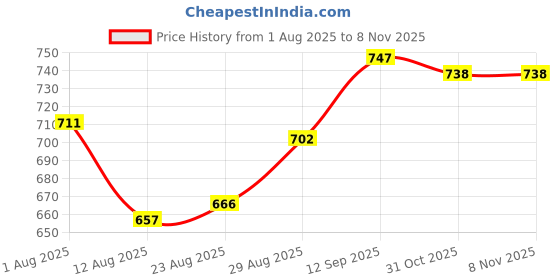 firstcry.com Babyhug Knitted Full Sleeves Front Open Sweater Set with Star Design - Blue babyhug Price History Graph from 1 Aug 2025 to 7 Nov 2025