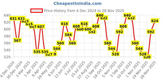 firstcry.com Babyhug Knitted Full Sleeves Front Open Sweater with Bear Embroidery - Light Green babyhug Price History Graph from 4 Dec 2024 to 28 Nov 2025