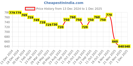 firstcry.com Babyhug Knitted Full Sleeves Front Open Sweater with Cable Knit Design & Frill Detailing - Dark Pink babyhug Price History Graph from 13 Dec 2024 to 30 Nov 2025