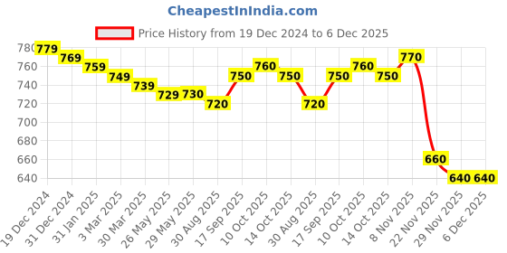 firstcry.com Babyhug Knitted Full Sleeves Front Open Sweater with Cable Knit Design & Frill Detailing - Dark Pink babyhug Price History Graph from 19 Dec 2024 to 5 Dec 2025