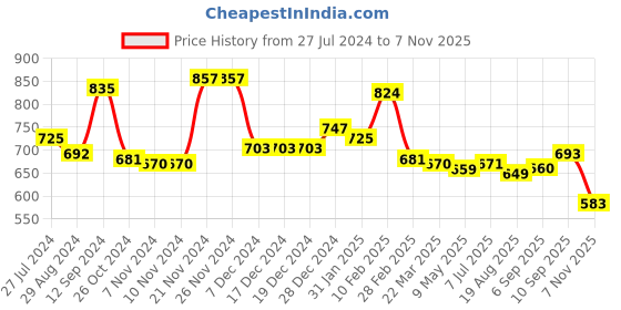 firstcry.com Babyhug Knitted Full Sleeves Front Open Sweater with Cable Knit Design & Pom Pom Detailing - Navy Blue babyhug Price History Graph from 27 Jul 2024 to 7 Nov 2025