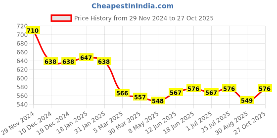 firstcry.com Babyhug Knitted Full Sleeves Front Open Sweater With Cable Knit Design - Dark Green babyhug Price History Graph from 29 Nov 2024 to 27 Oct 2025