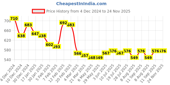 firstcry.com Babyhug Knitted Full Sleeves Front Open Sweater With Cable Knit Design - Dark Green babyhug Price History Graph from 4 Dec 2024 to 23 Nov 2025