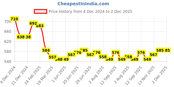 firstcry.com Babyhug Knitted Full Sleeves Front Open Sweater With Cable Knit Design - Dark Green babyhug Price History Graph from 4 Dec 2024 to 2 Dec 2025