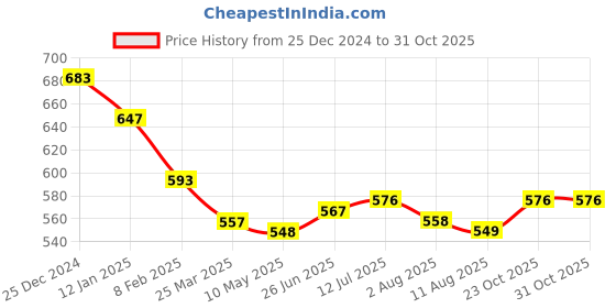 firstcry.com Babyhug Knitted Full Sleeves Front Open Sweater With Cable Knit Design - Dark Green babyhug Price History Graph from 25 Dec 2024 to 30 Oct 2025