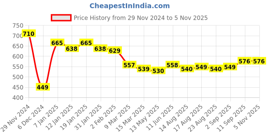 firstcry.com Babyhug Knitted Full Sleeves Front Open Sweater With Cable Knit Design - Grey babyhug Price History Graph from 29 Nov 2024 to 5 Nov 2025