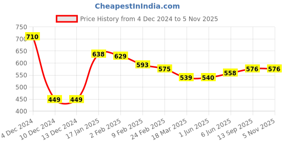 firstcry.com Babyhug Knitted Full Sleeves Front Open Sweater With Cable Knit Design - Grey babyhug Price History Graph from 4 Dec 2024 to 5 Nov 2025