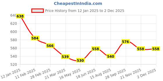 firstcry.com Babyhug Knitted Full Sleeves Front Open Sweater With Cable Knit Design - Grey babyhug Price History Graph from 12 Jan 2025 to 1 Dec 2025
