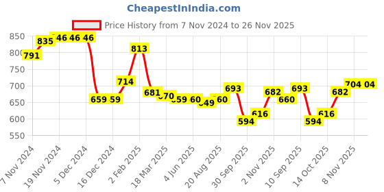 firstcry.com Babyhug Knitted Full Sleeves Front Open Sweater with Cable Knit Design - Lime Green babyhug Price History Graph from 7 Nov 2024 to 25 Nov 2025
