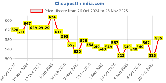 firstcry.com Babyhug Knitted Full Sleeves Front Open Sweater With Cable Knit Design - Navy Blue babyhug Price History Graph from 26 Oct 2024 to 23 Nov 2025