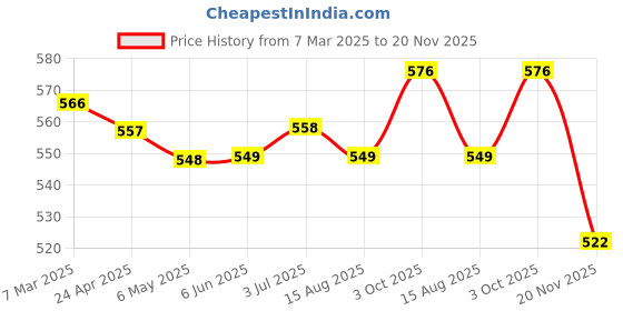 firstcry.com Babyhug Knitted Full Sleeves Front Open Sweater With Cable Knit Design - Orange babyhug Price History Graph from 7 Mar 2025 to 20 Nov 2025