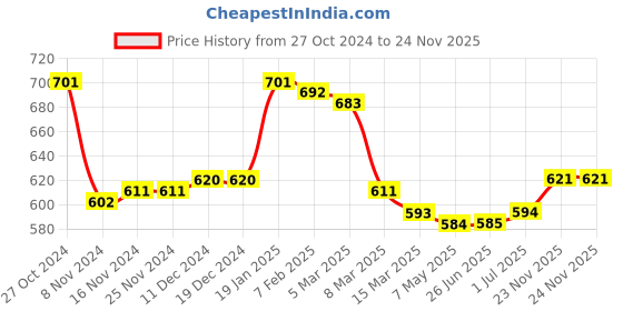 firstcry.com Babyhug Knitted Full Sleeves Front Open Sweater with Cable Knit Design - Pink babyhug Price History Graph from 27 Oct 2024 to 23 Nov 2025
