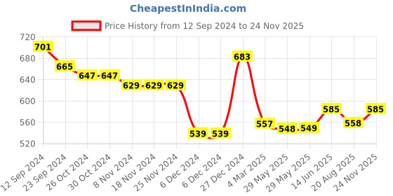 firstcry.com Babyhug Knitted Full Sleeves Front Open Sweater with Cable Knit Design - Red babyhug Price History Graph from 12 Sep 2024 to 24 Nov 2025