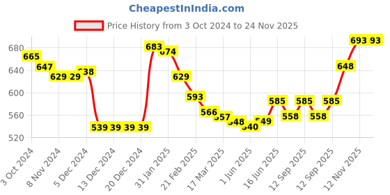 firstcry.com Babyhug Knitted Full Sleeves Front Open Sweater with Cable Knit Design - Red babyhug Price History Graph from 3 Oct 2024 to 23 Nov 2025