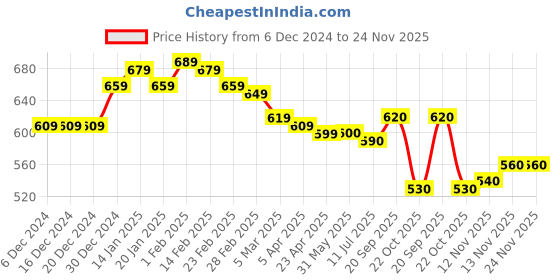 firstcry.com Babyhug Knitted Full Sleeves Front Open Sweater with Cable Knit Design - Red babyhug Price History Graph from 6 Dec 2024 to 23 Nov 2025