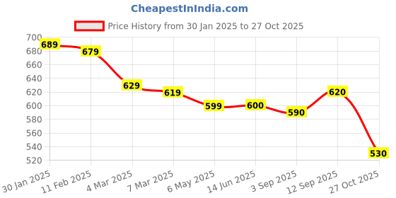 firstcry.com Babyhug Knitted Full Sleeves Front Open Sweater with Cable Knit Design - Red babyhug Price History Graph from 30 Jan 2025 to 27 Oct 2025
