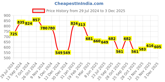 firstcry.com Babyhug Knitted Full Sleeves Front Open Sweater with Cable Knit Design - Yellow babyhug Price History Graph from 29 Jul 2024 to 3 Dec 2025