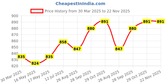 firstcry.com Babyhug Knitted Full Sleeves Front Open Sweater With Floral Design - Multicolour babyhug Price History Graph from 30 Mar 2025 to 22 Nov 2025