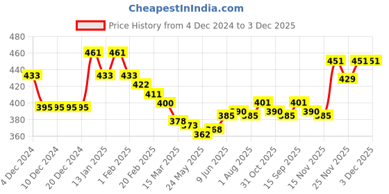 firstcry.com Babyhug Knitted Full Sleeves Front Open Sweater with Floral Design - Teal Blue babyhug Price History Graph from 4 Dec 2024 to 3 Dec 2025