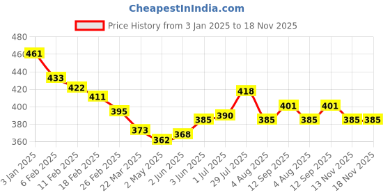 firstcry.com Babyhug Knitted Full Sleeves Front Open Sweater with Floral Design - Teal Blue babyhug Price History Graph from 3 Jan 2025 to 17 Nov 2025