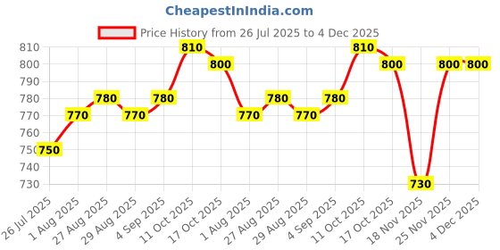 firstcry.com Babyhug Knitted Full Sleeves Front Open Sweater with Floral Embroidery & Frill Detailing - Dark Pink babyhug Price History Graph from 26 Jul 2025 to 4 Dec 2025