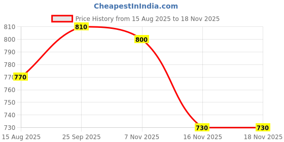 firstcry.com Babyhug Knitted Full Sleeves Front Open Sweater with Floral Embroidery & Frill Detailing - Dark Pink babyhug Price History Graph from 15 Aug 2025 to 17 Nov 2025
