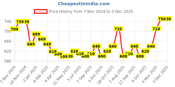 firstcry.com Babyhug Knitted Full Sleeves Front Open Sweater with Floral Embroidery - Orange & White babyhug Price History Graph from 7 Nov 2024 to 2 Dec 2025