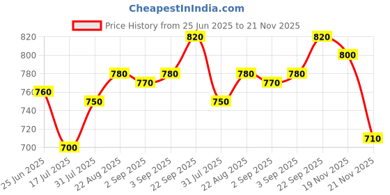 firstcry.com Babyhug Knitted Full Sleeves Front Open Sweater with Floral Embroidery - Red babyhug Price History Graph from 25 Jun 2025 to 21 Nov 2025