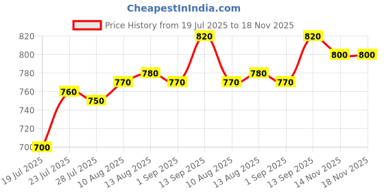 firstcry.com Babyhug Knitted Full Sleeves Front Open Sweater with Floral Embroidery - Red babyhug Price History Graph from 19 Jul 2025 to 18 Nov 2025
